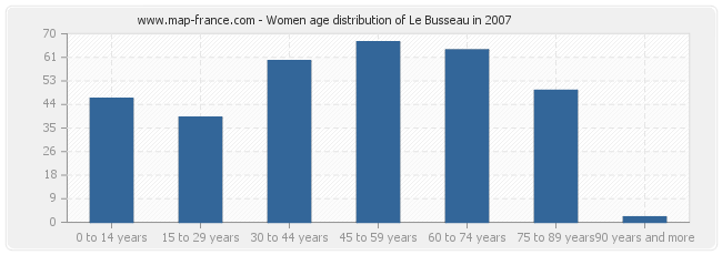 Women age distribution of Le Busseau in 2007